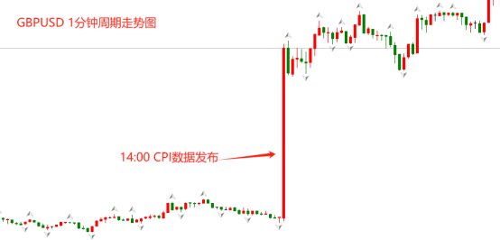 股票配资官方网站 ATFX汇市：英国4月CPI年率大降0.9百分点，GBPUSD短线走高